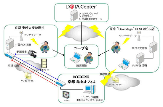 KDDI、京都放送など5団体、東映太秦映画村−秋葉原でスポットワンセグサービスの実験開始