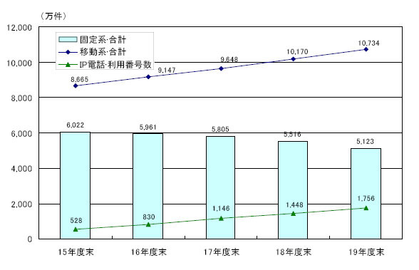 固定系から移動系通信への移行が鮮明に、契約総数が微増する一方で通話時間そのものは減少〜総務省調べ2006年度トラヒックデータ