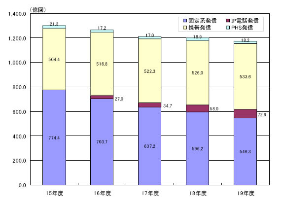 固定系から移動系通信への移行が鮮明に、契約総数が微増する一方で通話時間そのものは減少〜総務省調べ2006年度トラヒックデータ