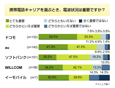 携帯の電波状況「とても重要」ドコモは5割、SBは2割半〜アイシェア調べ