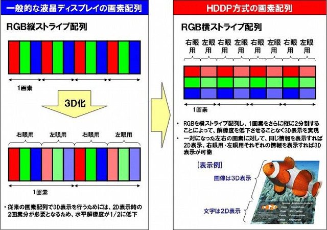 NEC、3Dメガネなしで3D表示が可能な12.1型SVGAカラー液晶ディスプレイモジュール