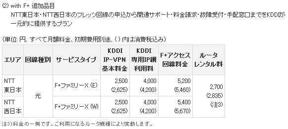 「KDDI IP-VPN ブロードバンドValue パック」がフレッツ 光ネクストに対応