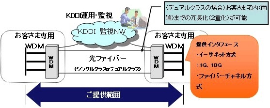 KDDI、法人向け1G帯域保証「KDDI マネージドWDMサービス」提供開始