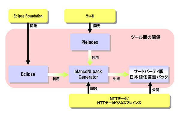 NTTデータ、開発環境「Eclipse3.4」の日本語化言語パックを無償公開