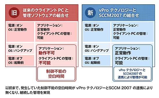 インテルとMSら3社、vProとSCCM 2007によるTCO削減ソリューション推進活動