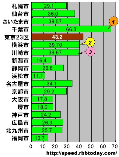 【スピード速報】政令指定都市のダウンロード最速も千葉市、2・3位は横浜市と川崎市