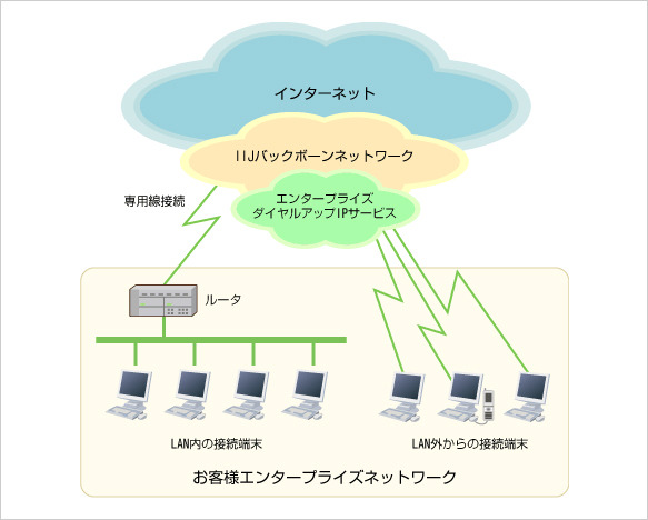 IIJ、「エンタープライズダイアルアップIPサービス」FOMAパケットオプションが定額データプランに対応