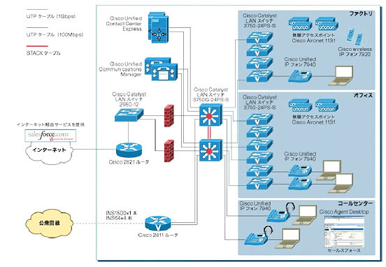 SBテクノロジーとシスコ、IPコンタクトセンター=CRMの連携システムを構築