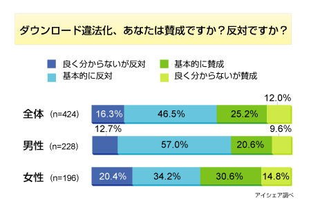 「ダウンロード違法化」が実現したら、CD買う人は増えると思う?