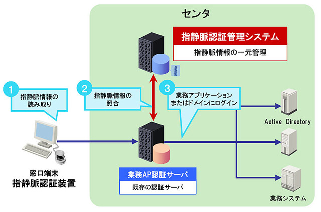 auショップ、顧客管理システムのログイン認証に日立の指静脈認証システムを採用