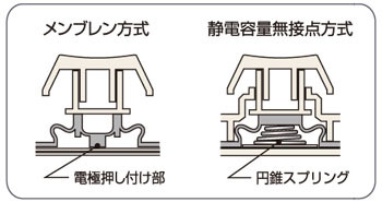 長時間の使用でも疲れにくく、軽いタッチのUSBキーボード