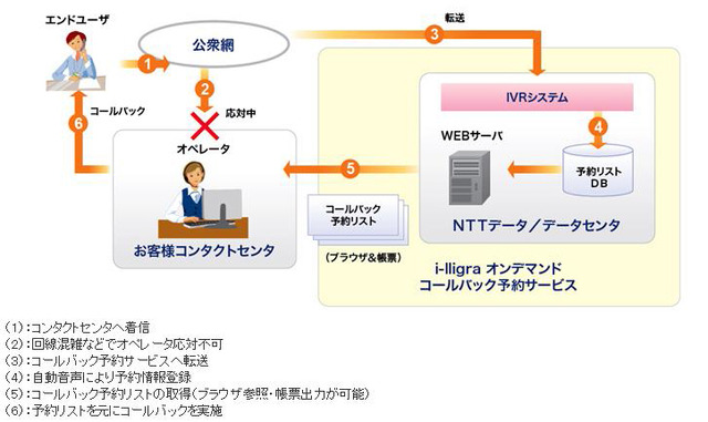 NTTデータ、SaaS型コンタクトセンターサービスを提供開始