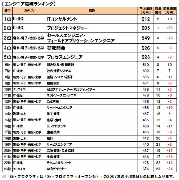 エンジニア職の年収No.1は?〜DODA 職種別平均年収ランキング2008