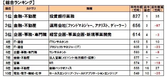 エンジニア職の年収No.1は？〜DODA 職種別平均年収ランキング2008