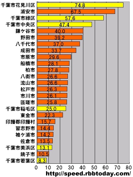 【スピード速報】千葉県のアップレートで千葉市の上位独占を浦安市が阻む