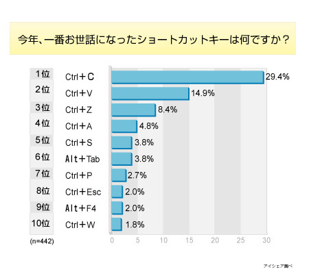 意外と使われていない「ショートカットキー」とは?