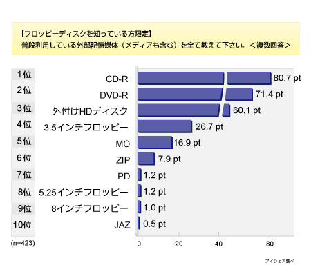 まだまだ現役！　オヤジほどフロッピーディスクをよく使う!?