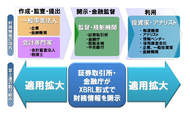 富士通、XBRLミドルウェアの最新版「Interstage XWand V10」を販売開始
