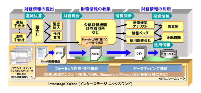 富士通、XBRLミドルウェアの最新版「Interstage XWand V10」を販売開始