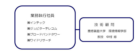 慶応とJ:COMら4社、神奈川県藤沢市に地域WiMAX通信サービス運営会社を共同設立