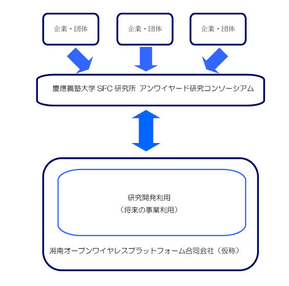 慶応とJ:COMら4社、神奈川県藤沢市に地域WiMAX通信サービス運営会社を共同設立