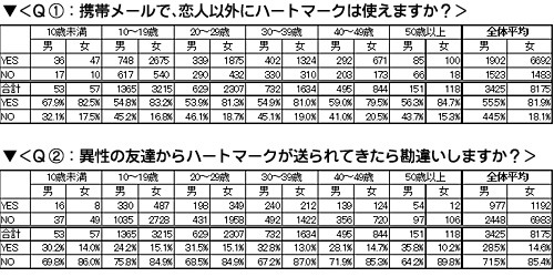 メールのハートマークにだまされるな! 8割の女性は「恋人以外にも使う」