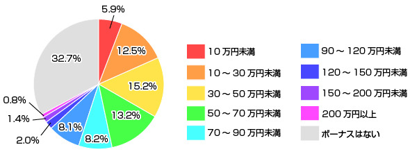 今冬のボーナス予想平均額は!? 寒い結果にガクリ……