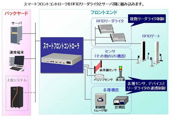NEC、RFIDの通信性能を向上させる「アクティブタグ」「スマートフロントコントローラ」を発売