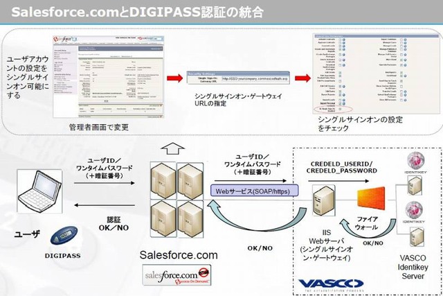 VASCO、SaaSアプリでのワンタイムパスワードによる二要素認証を可能に