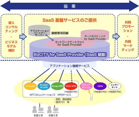 【SaaS World 2008 Vol.2】「他企業とのコラボにも積極的に取り組む」——NTT