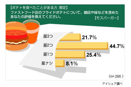 ファーストフード店のフライドポテト、おいしいいのはどこ?