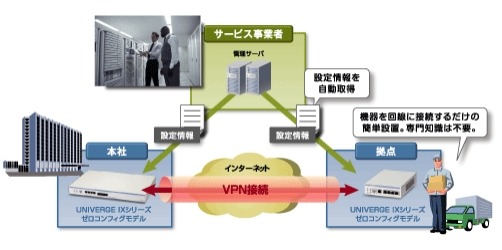 NEC、NGN対応アクセスルータ「UNIVERGE IXシリーズ・ゼロコンフィグモデル」を拡充