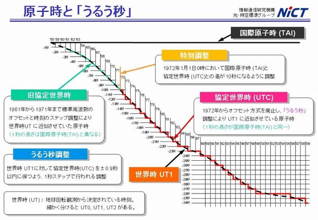 来年元日はプラス1秒 — NTT東西、時報サービス117番で「うるう秒」調整
