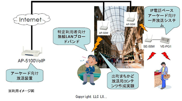 京都の商店街、無線LANとIP電話をベースにした放送システムを実験開始