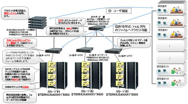 【事例取材】「狙いどおりに構築」——富士通ETERNUSで実現した明大キャンパスストレージ