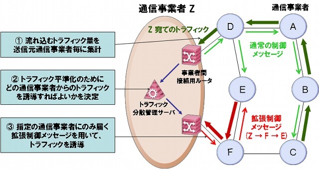 NEC、複数通信事業者間における効率的なトラフィック分散方式を開発〜ネットの負荷を1/30に削減