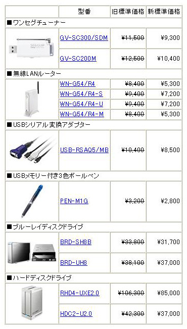 アイ・オー、Blu-ray Discドライブや無線LANルータなど12製品の価格改定——最大約36.9%値下げ