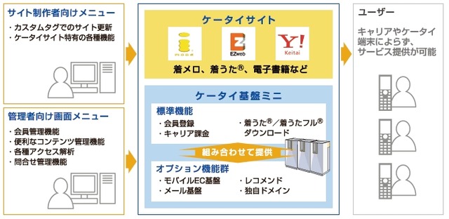 BIGLOBE、ケータイ書籍サイト構築を支援するサービスをSaaS型で提供開始