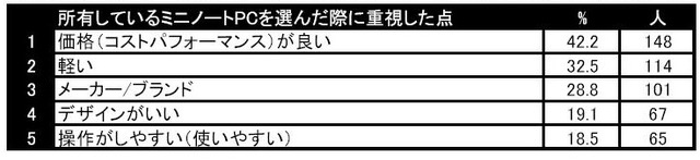 低価格で大ヒットしたミニノートPC、2009年普及のカギは使いやすさ——ブランド総研調べ