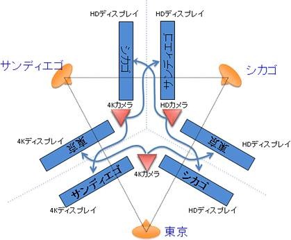NTTと慶応大、4K超高精細映像によるテレビ会議の実演に成功