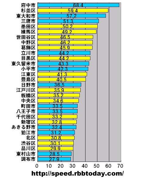 【スピード速報（126）】府中市が杉並区を超えて東京全域ダウンレートトップに！