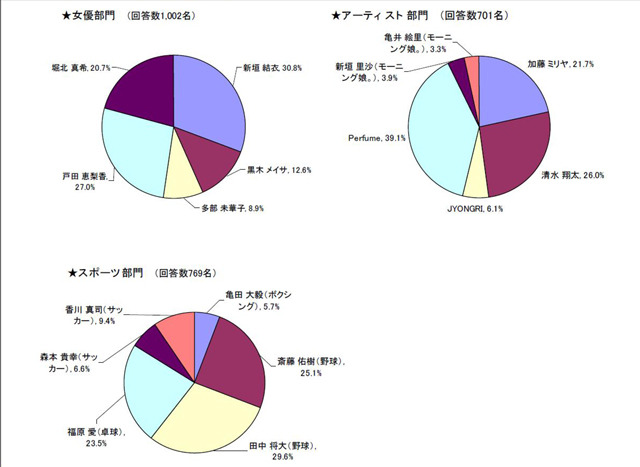 2009年、成人式を迎える有名人で期待する人第1位は!?