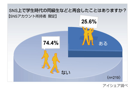 SNSで同級生を探したことある? 2割半が再会も