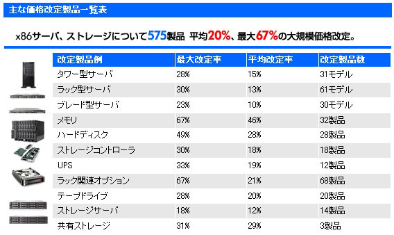 日本HP、x86サーバ事業2009年の戦略を発表 — 最大67%減の価格改定、人材育成など