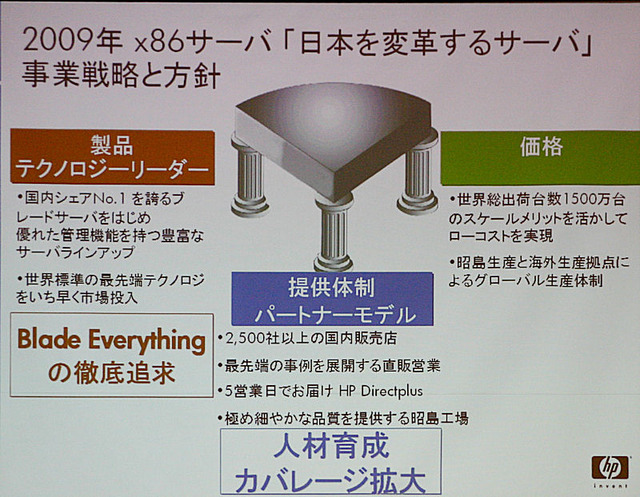 09年はブレードサーバでシェア、プライスの主導権を握る——HPサーバ事業戦略発表会