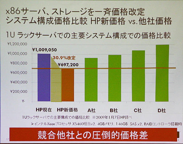 09年はブレードサーバでシェア、プライスの主導権を握る——HPサーバ事業戦略発表会