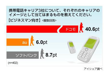 ドコモ、au、ソフトバンク……あなたのもつケータイ電話のイメージは?