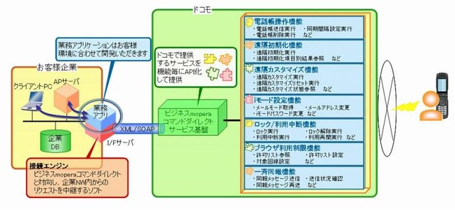 ドコモ、企業利用の携帯電話を直接制御できる「ビジネスmoperaコマンドダイレクト」提供開始