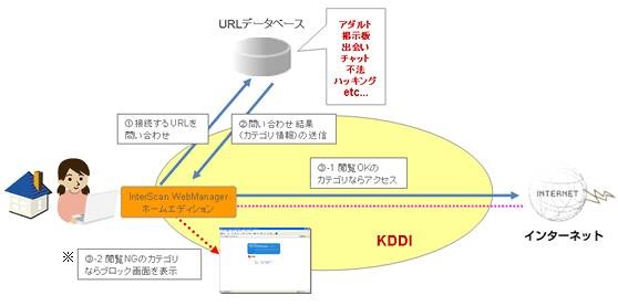 KDDI、青少年向けWebフィルタリング「au one net安心アクセスサービス」を提供開始