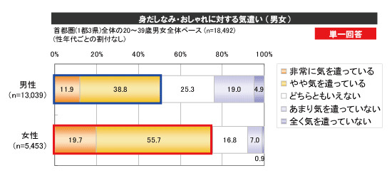 男も美容の時代!? 「体臭・口臭」を気にする男性が多数